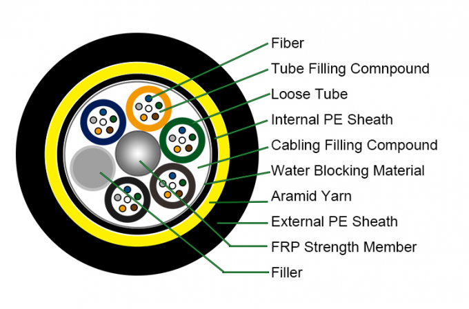 Solo modo de ADSS 48 del cable de fribra óptica al aire libre de la base ADSS o fibras con varios modos de funcionamiento